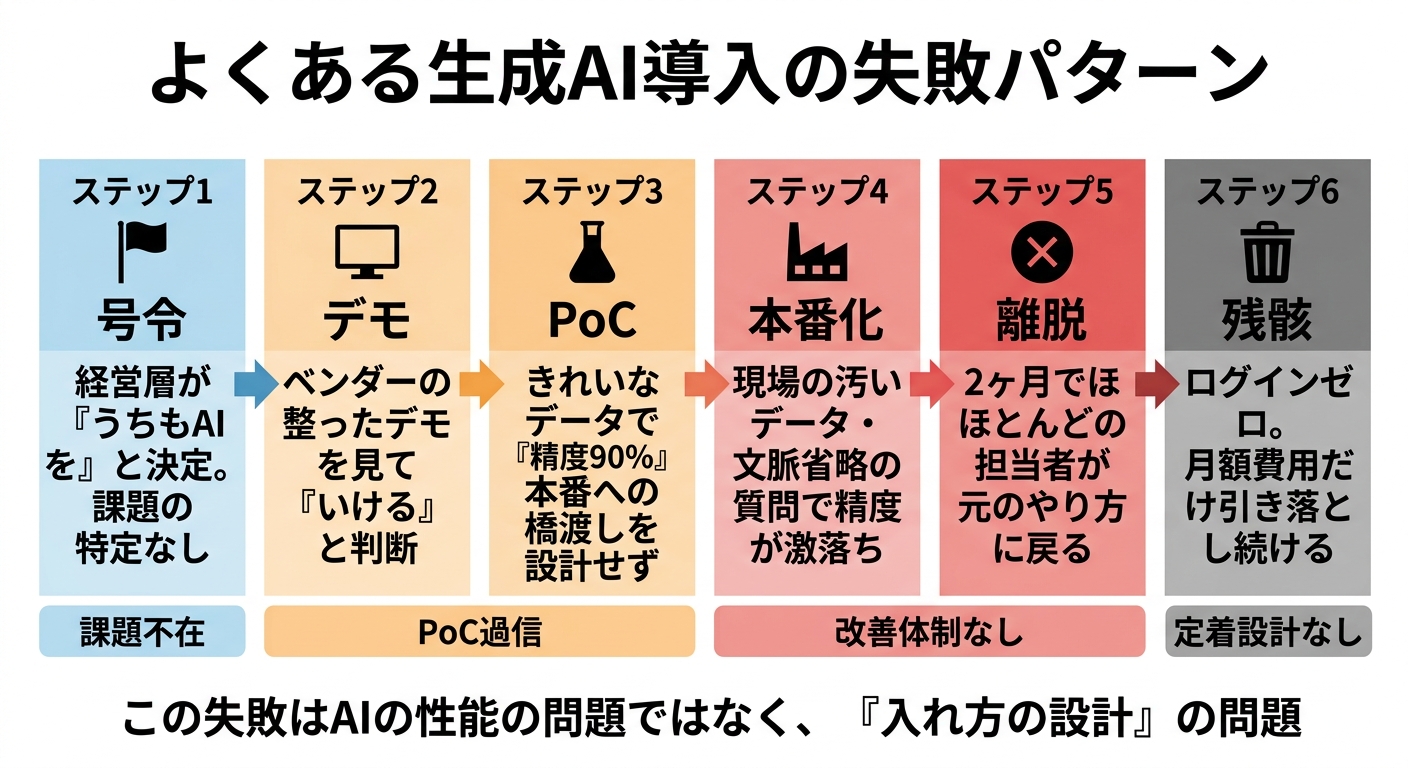 よくある生成AI導入の失敗パターン