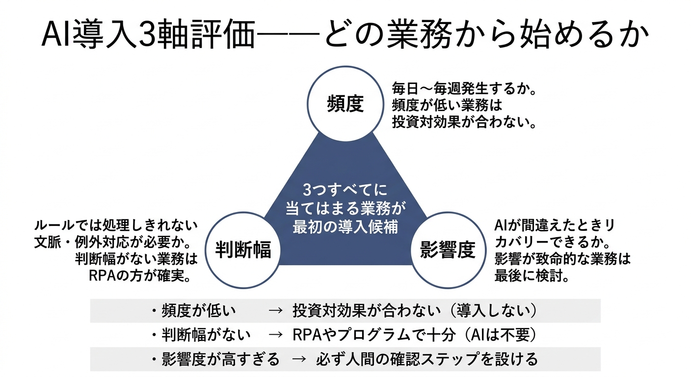 AI導入3軸評価——どの業務から始めるか
