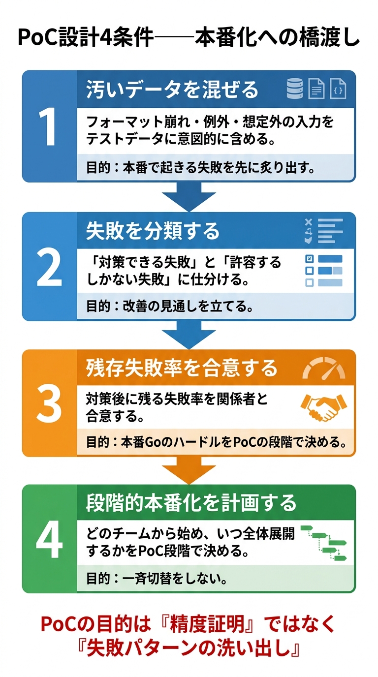 PoC設計4条件——本番化への橋渡し