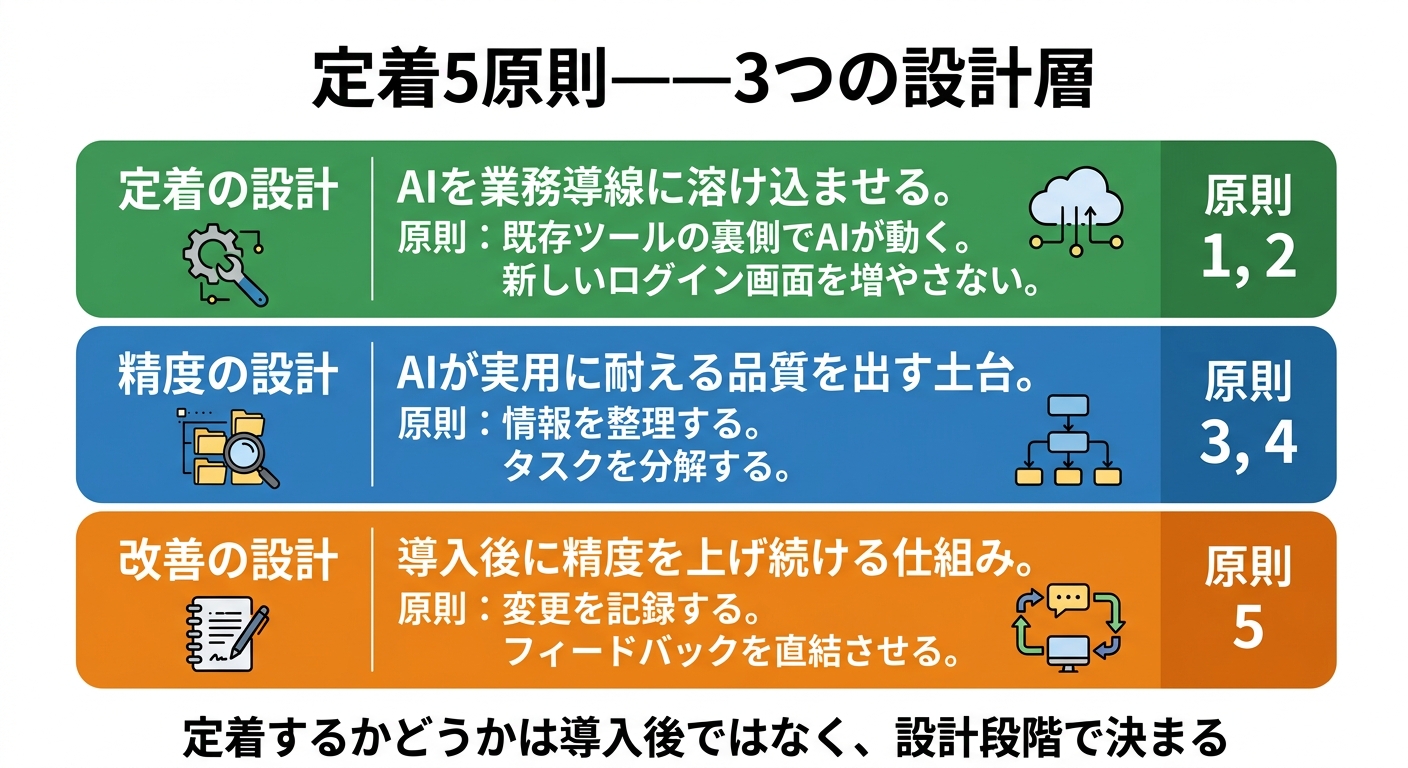 定着5原則——3つの設計層