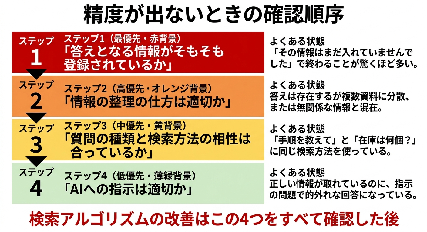 精度が出ないときの確認順序