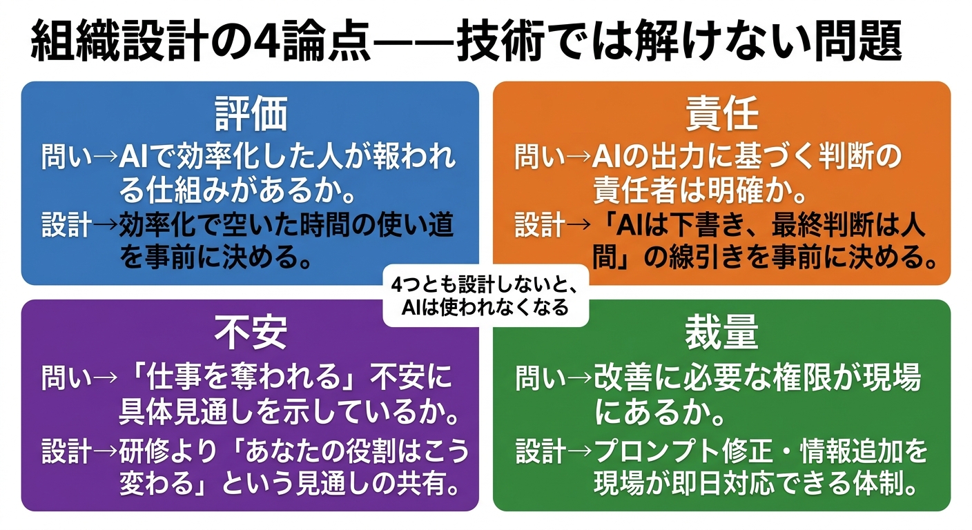 組織設計の4論点——技術では解けない問題