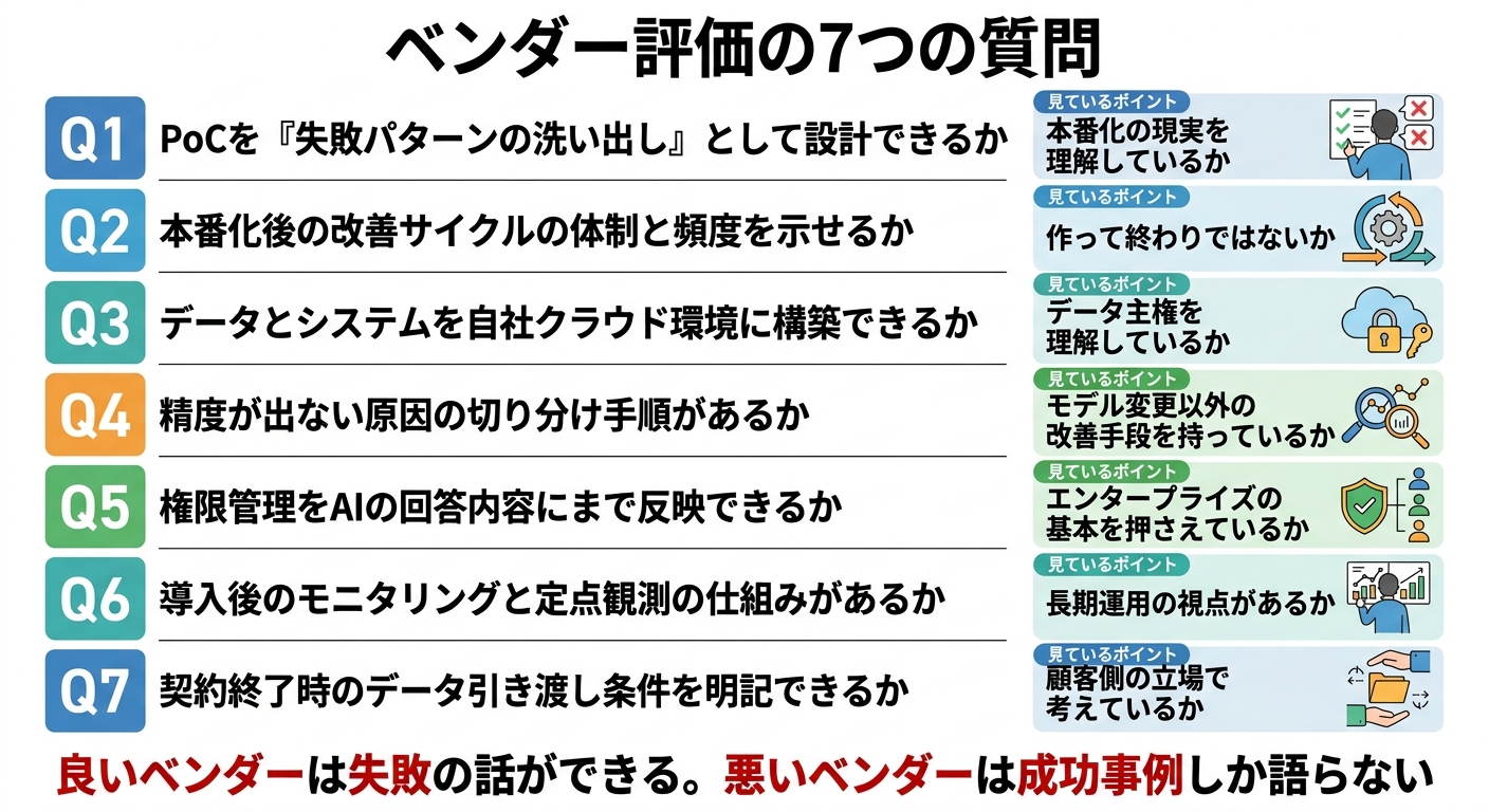 ベンダー評価の7つの質問